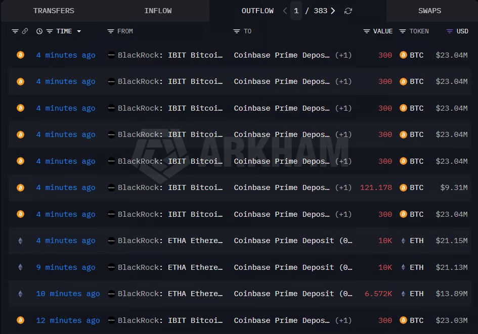 Pohyby na peněženkách ETF fondu IBIT. Zdroj: Arkham