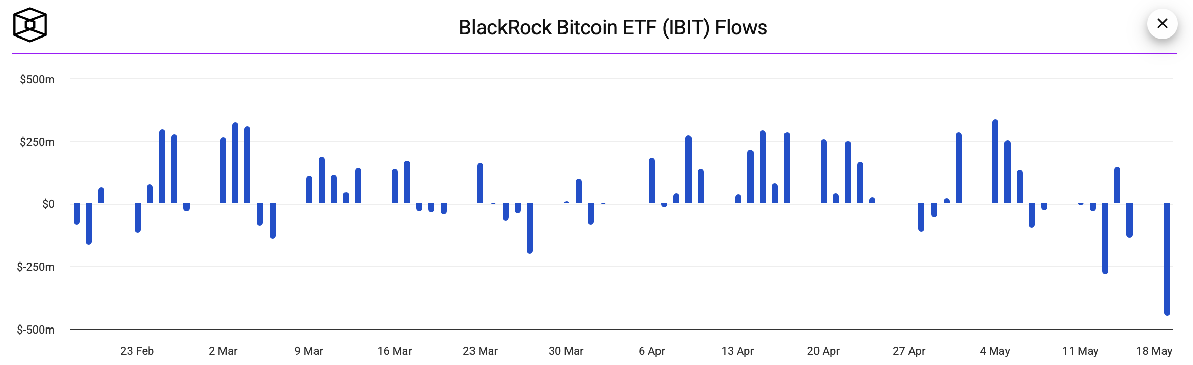 Příliv a odliv kapitálu do ETF fondu IBIT. Zdroj: theblock.co