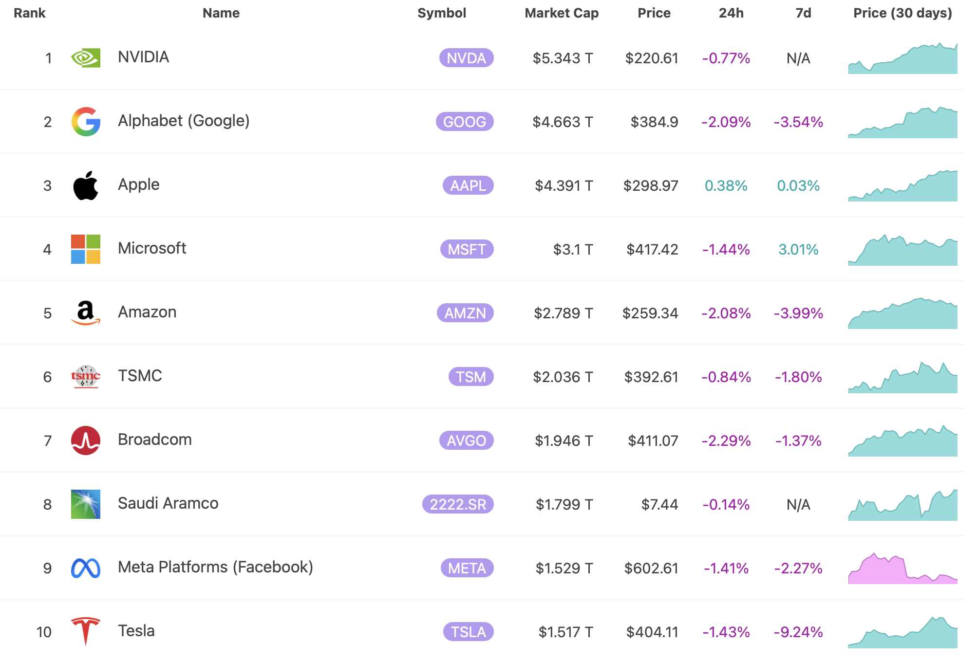 Deset nejhodnotnějších společností na světě. Zdroj: 8marketcap.com