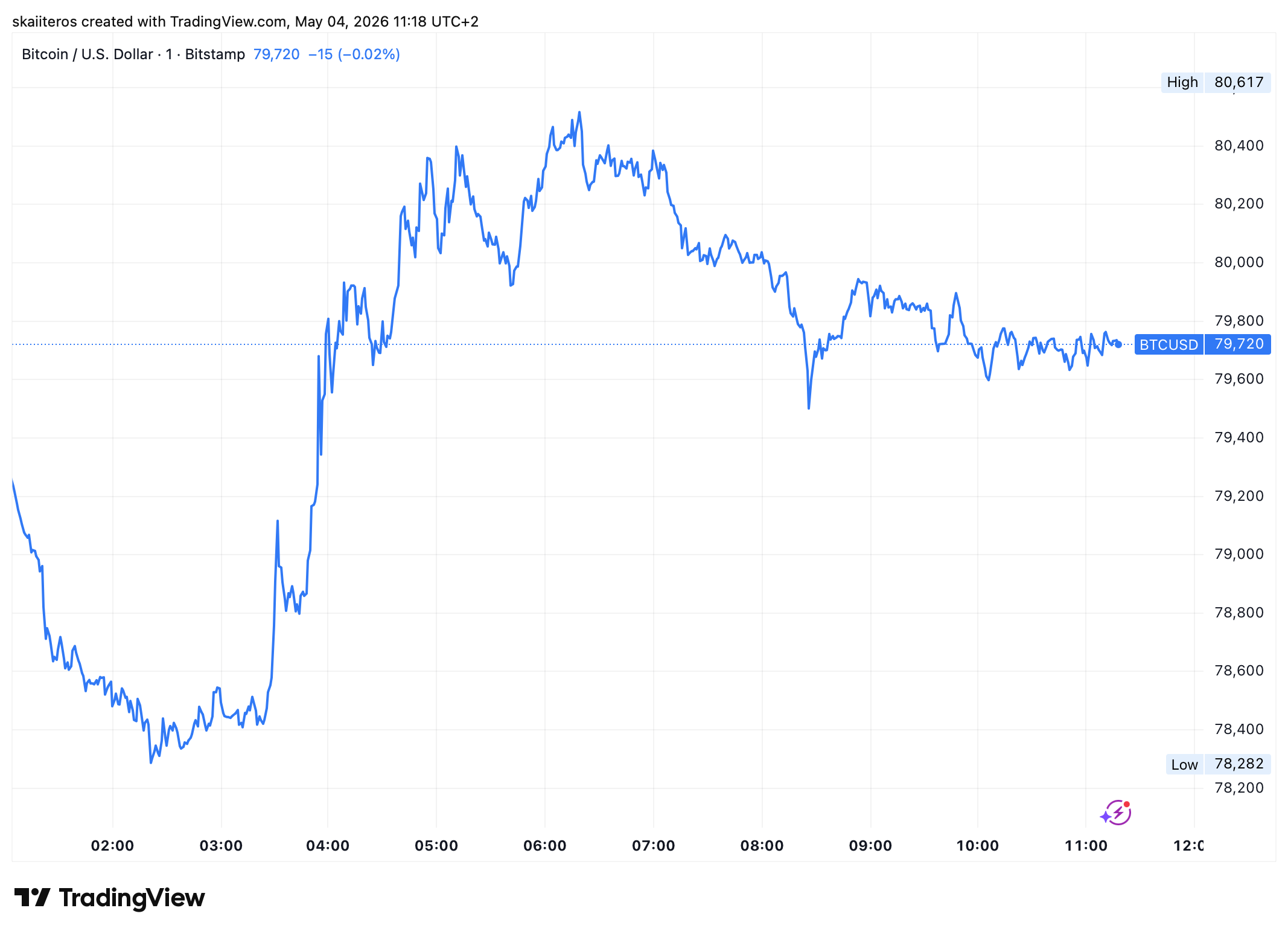Bitcoin se poprvé od ledna obchodoval nad hranicí 80 tisíc dolarů. Zdroj: tradingview.com
