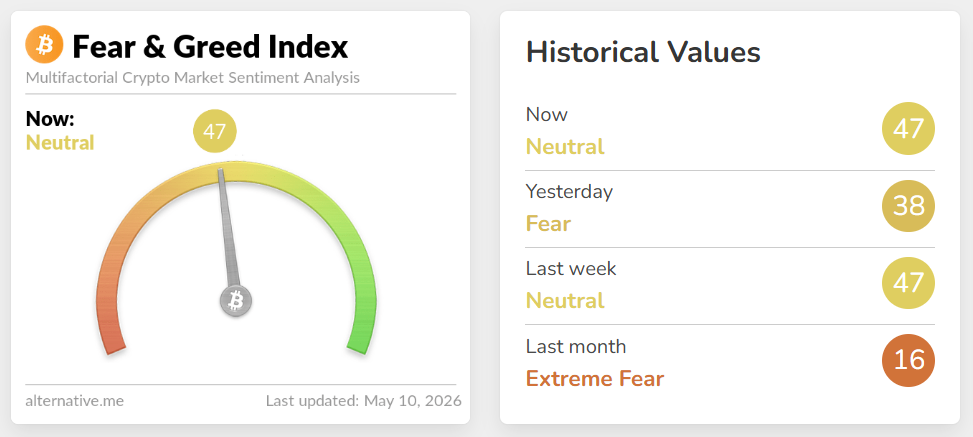 Index Crypto Fear & Greed zůstává v neutrální zóně se skóre 47 bodů.