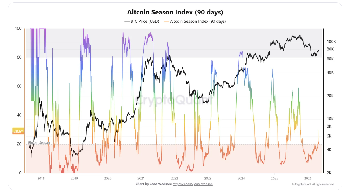 Altcoin Season Index (90 day) je ukazatel, který sleduje, kolik altcoinů za posledních 90 dní překonalo výkon bitcoinu.Používá se k odhadu, zda trh vstupuje do takzvané altseason, tedy období, kdy většina altcoinů roste rychleji než bitcoin.