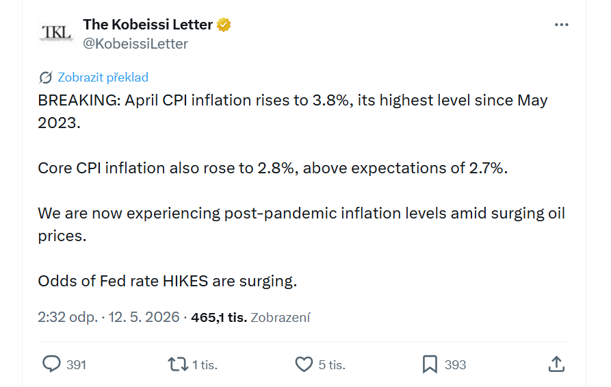BREAKING: Dubnová inflace CPI vzrostla na 3,8 %, což je nejvyšší úroveň od května 2023. Jádrová inflace CPI zároveň stoupla na 2,8 %, tedy nad očekávání trhu ve výši 2,7 %. Inflace se tak dostává na úrovně připomínající období po pandemii, zatímco ceny ropy prudce rostou. Pravděpodobnost dalšího zvyšování úrokových sazeb ze strany Fedu výrazně roste.