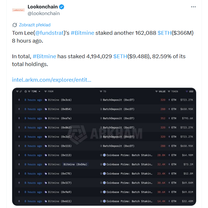 Tom Lee ze společnosti Fundstrat a jeho BitMine Immersion Technologies před 8 hodinami stakovali dalších 162 088 Ethereum v hodnotě přibližně 366 milionů dolarů. Celkově má nyní BitMine ve stakingu 4 194 029 ETH v hodnotě zhruba 9,48 miliardy dolarů, což představuje 82,59 % všech jeho držeb.
