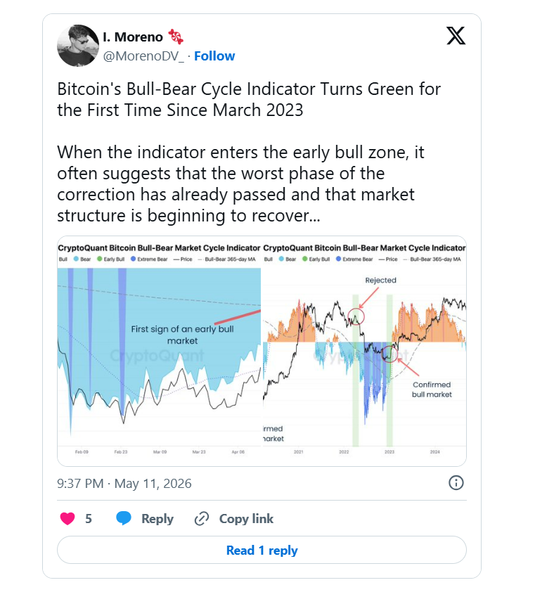 Bitcoinův Bull-Bear Cycle Indicator se poprvé od března 2023 přepnul do zelené zóny. Když indikátor vstoupí do takzvané early bull fáze, často to naznačuje, že nejhorší část korekce už pravděpodobně skončila a tržní struktura se začíná postupně zotavovat.