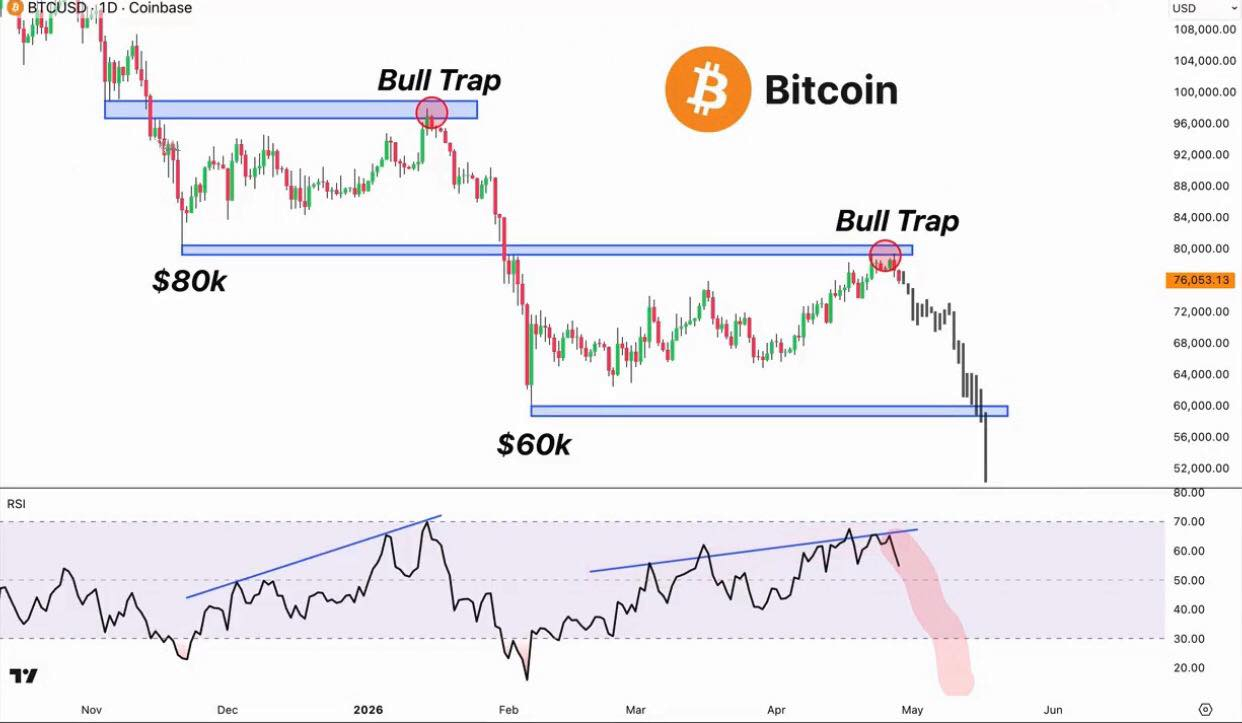 Růst ceny BTC na 80 000 USD je učebnicovým pullbackem