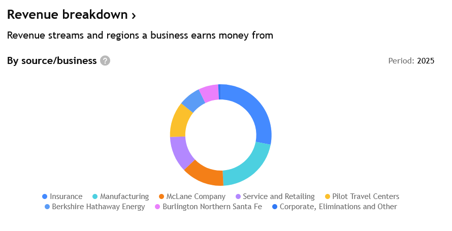 Složení příjmů společnosti Berkshire Hathaway za rok 2025 – pojišťovnictví samotné tvoří přes 25 %.