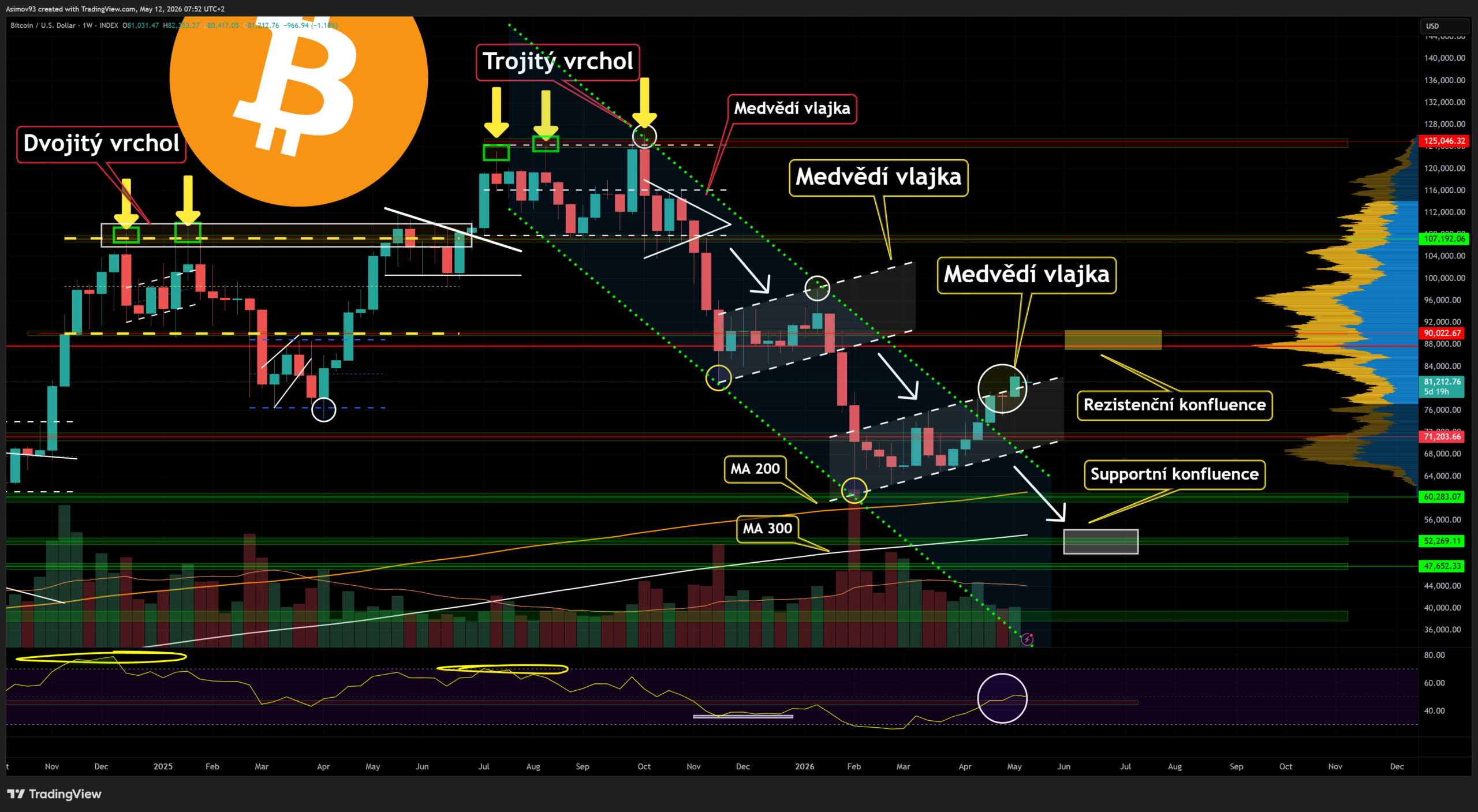 Bitcoin se dostal z medvědí vlajky a pravděpodobně směřuje k point of control volume profile, které je kolem 88 000 USD. Zdroj: Jaroslav Jarolím