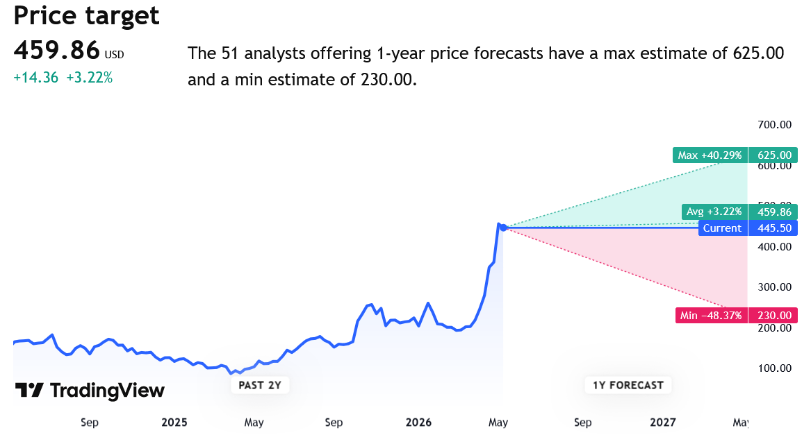 Výhledy na cílovou cenu AMD 51 analytiků. 41 z 60 analytiků pak pro AMD stále uvádí "Buy" (tedy nákupní doporučení).