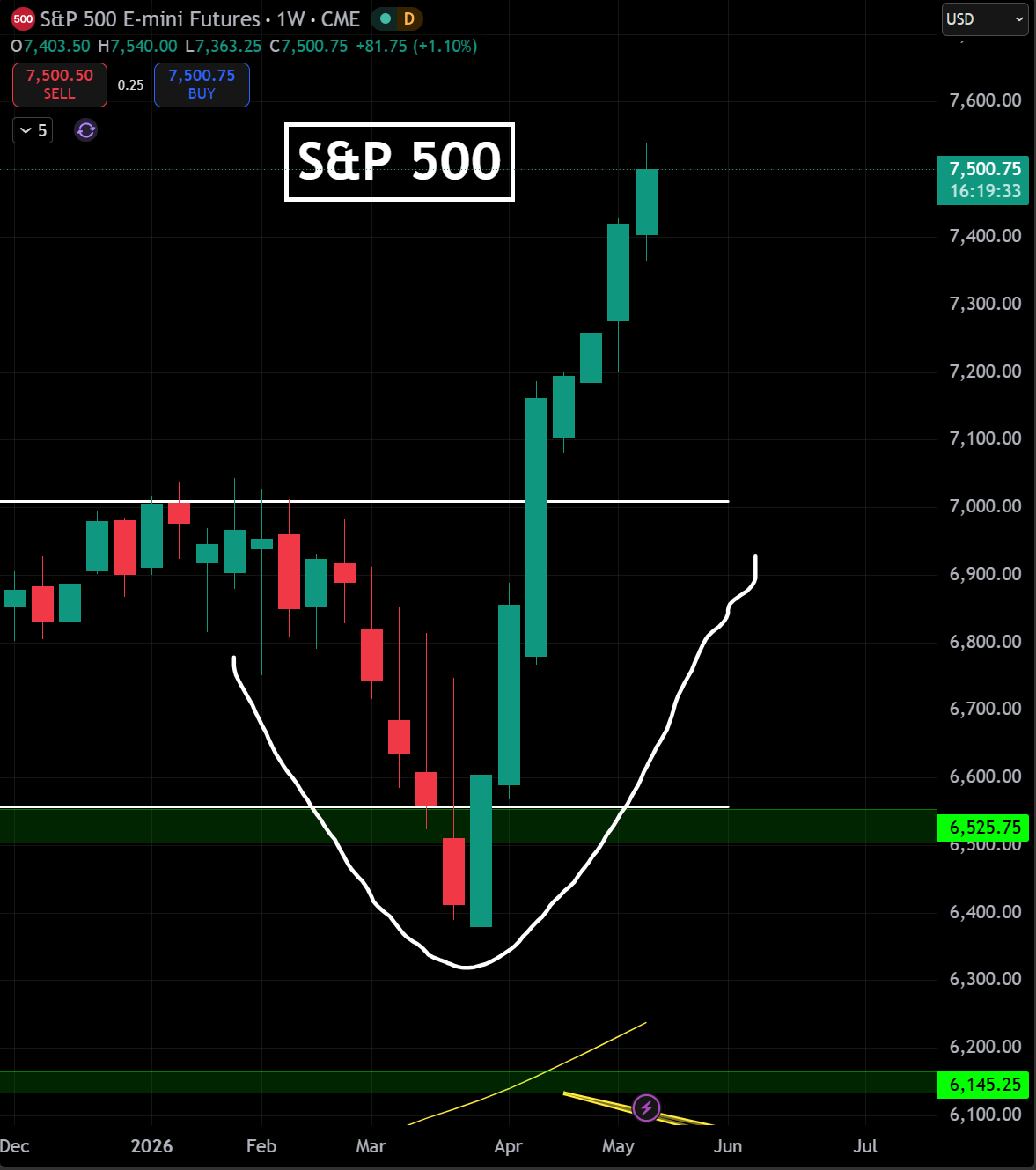 Vývoj indexu S&P 500 za poslední rok.