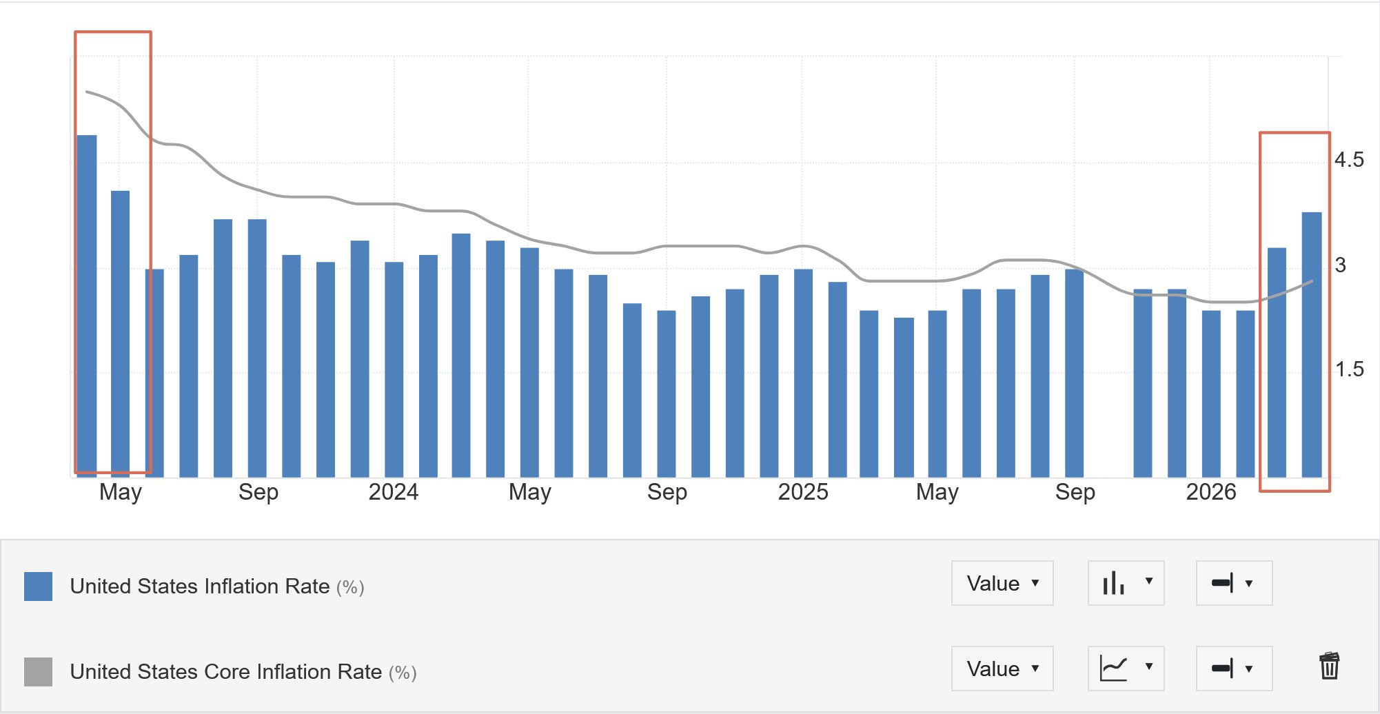Inflace v USA v dubnu nepříjemně vyskočila, rovnou na celých 3,8 %