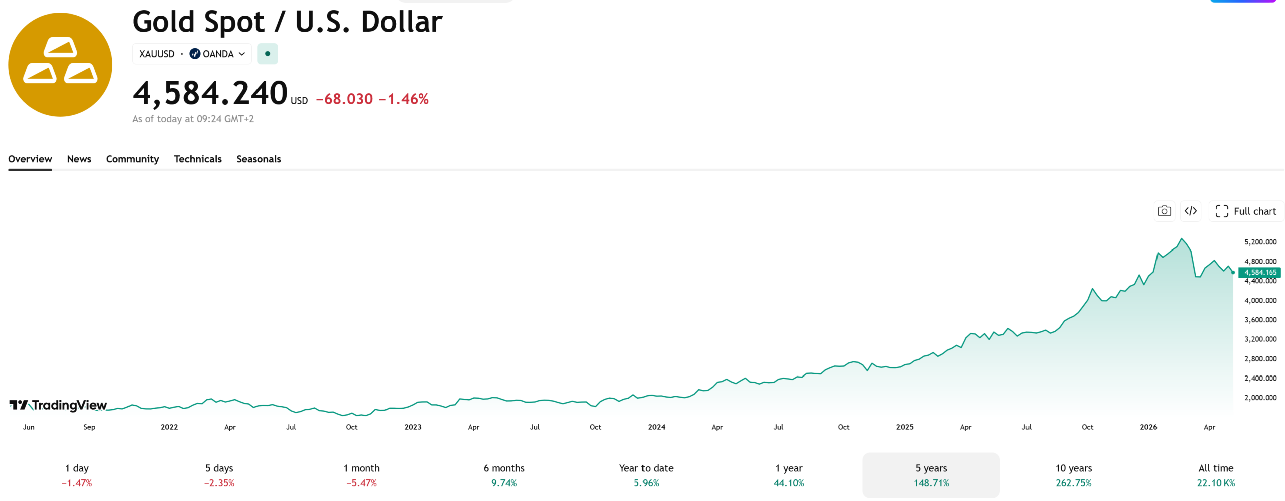Zlato posílilo za posledních pět let o 148 %