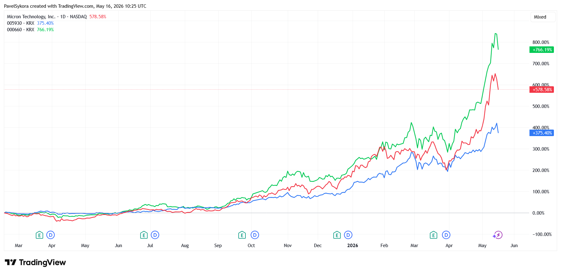 Vývoj akcií výrobců pamětí Micron (červená), Samsung (modrá) a SK Hynix (zelená) za posledních 12 měsíců. 