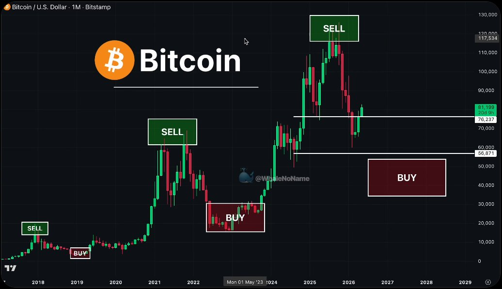 Nákupní a prodejní oblasti na bitcoinu