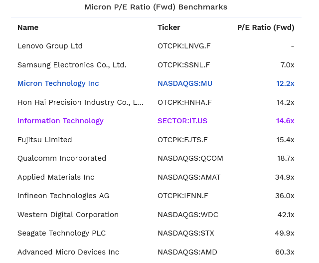 Forwardové P/E společnosti Micron, sektoru informačních technologií a ostatních společností.