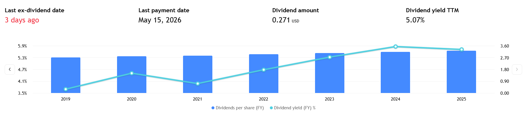 Výše dividend a dividendový výnos Realty Income. Pakliže byste chtěli získat následující dividendu, je třeba akcie O držet vždy k přelomu měsíce. 