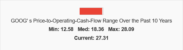 Poměr ceny k provoznímu cashflow v minulosti a aktuálně. 