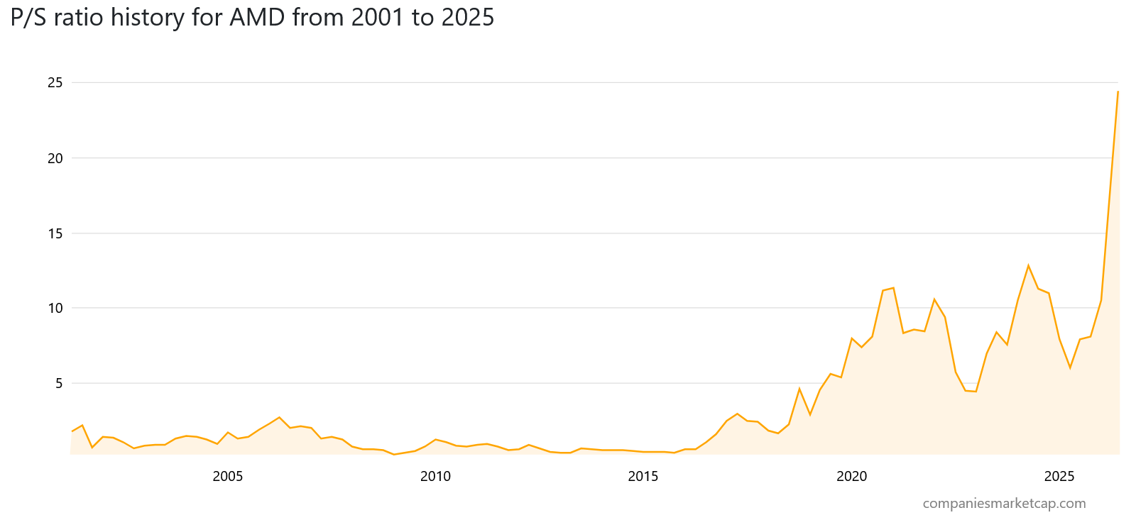 Vývoj ukazatele P/S (Price to Sales) od roku 2001.