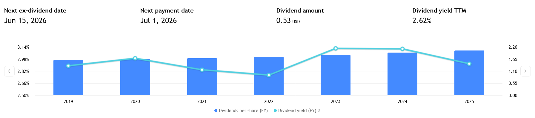 Výplata dividend Coca-Coly v posledních letech.