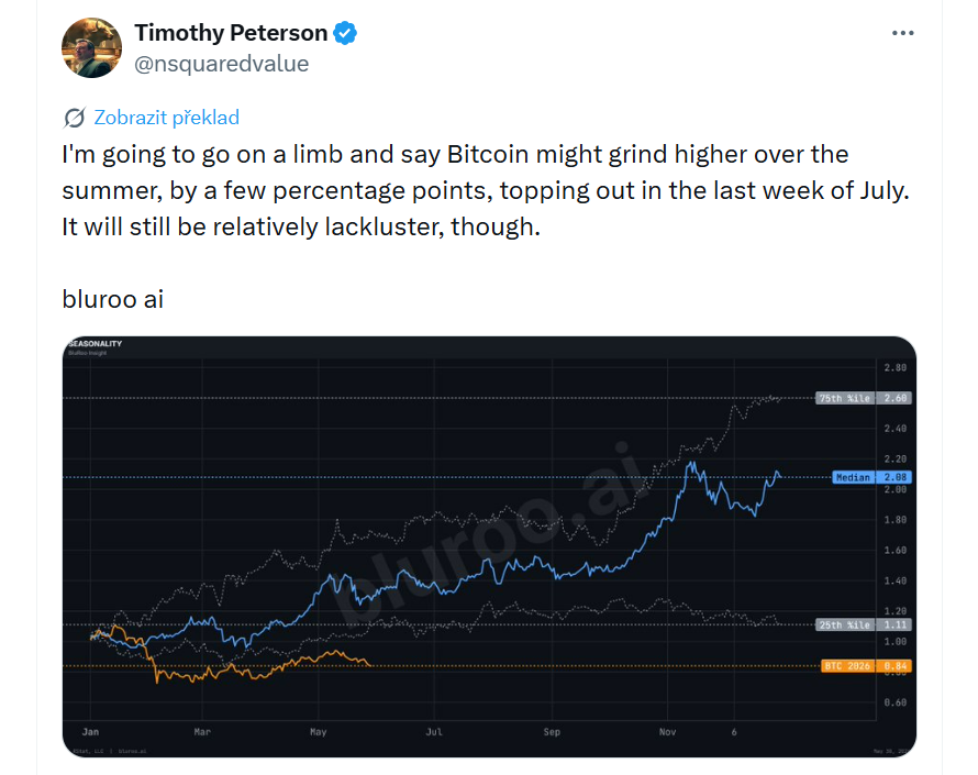 Troufnu si odhadnout, že bitcoin bude během léta postupně růst, pravděpodobně jen o několik procent, a vrcholu dosáhne v posledním červencovém týdnu. Nepůjde však o nijak výrazný ani dynamický růst.