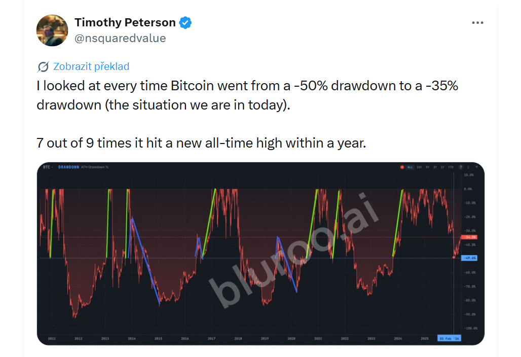 Podíval jsem se na všechny případy, kdy se bitcoin dostal z propadu -50 % zpět na -35 % (tedy do situace, ve které jsme dnes). V 7 z 9 případů následně během jednoho roku vytvořil nové historické maximum.