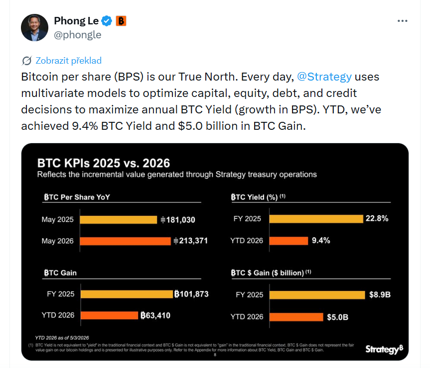 Bitcoin na akcii (BPS) je naším hlavním ukazatelem. Každý den společnost Strategy využívá multivariační modely k optimalizaci rozhodnutí v oblasti kapitálu, akcií, dluhu a úvěrů s cílem maximalizovat roční BTC výnos (růst BPS). Od začátku roku jsme dosáhli BTC výnosu ve výši 9,4 % a zisku z bitcoinu ve výši 5 miliard dolarů.