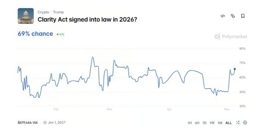 Podepsání zákona CLARITY Act a jeho uvedení v platnost v roce 2026.