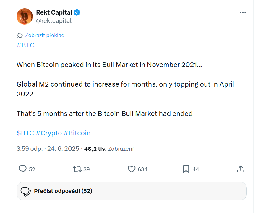 Když bitcoin dosáhl vrcholu svého bull marketu v listopadu 2021, globální M2 ještě několik měsíců dál rostla a svého vrcholu dosáhla až v dubnu 2022. To znamená, že k vrcholu M2 došlo přibližně pět měsíců po skončení bitcoinového bull marketu.