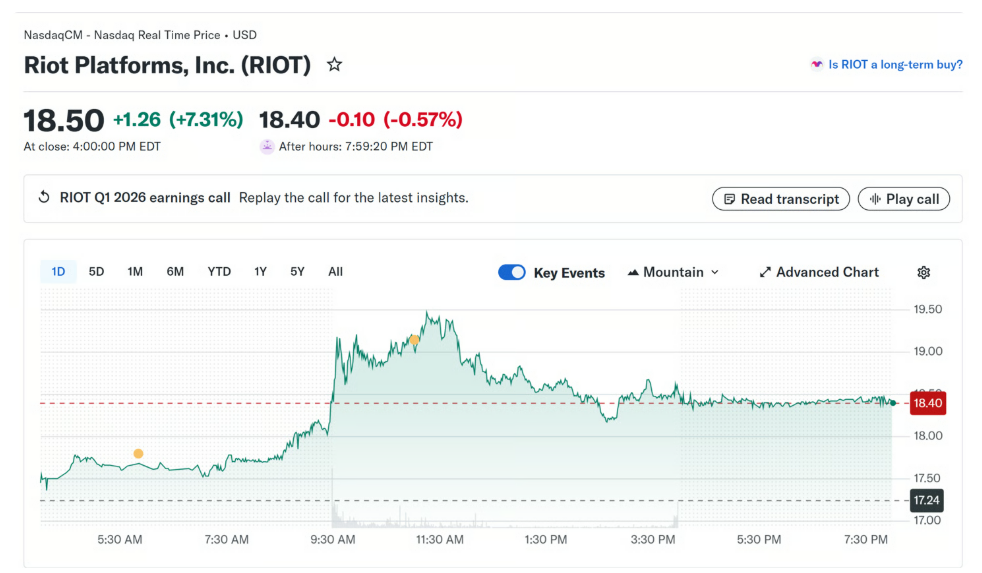 Akcie Riot Platforms rostou po zprávě o výsledcích.