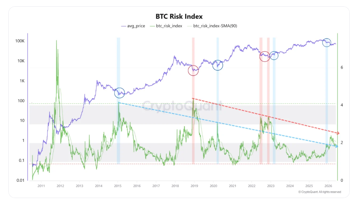 BTC Risk Index se nedávno vrátil nad úroveň 2, což je hladina, která se v minulosti často objevovala poblíž významných tržních dnů.