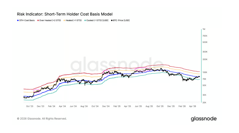 Risk indicator: short-term holder cost basis model je ukazatel, který sleduje průměrnou nákupní cenu krátkodobých držitelů bitcoinu (investorů držících BTC méně než 155 dní). Když je cena výrazně nad touto úrovní, trh bývá často více rizikový a přehřátý. Naopak návrat k této ceně často funguje jako důležitá podpora během bull marketu.