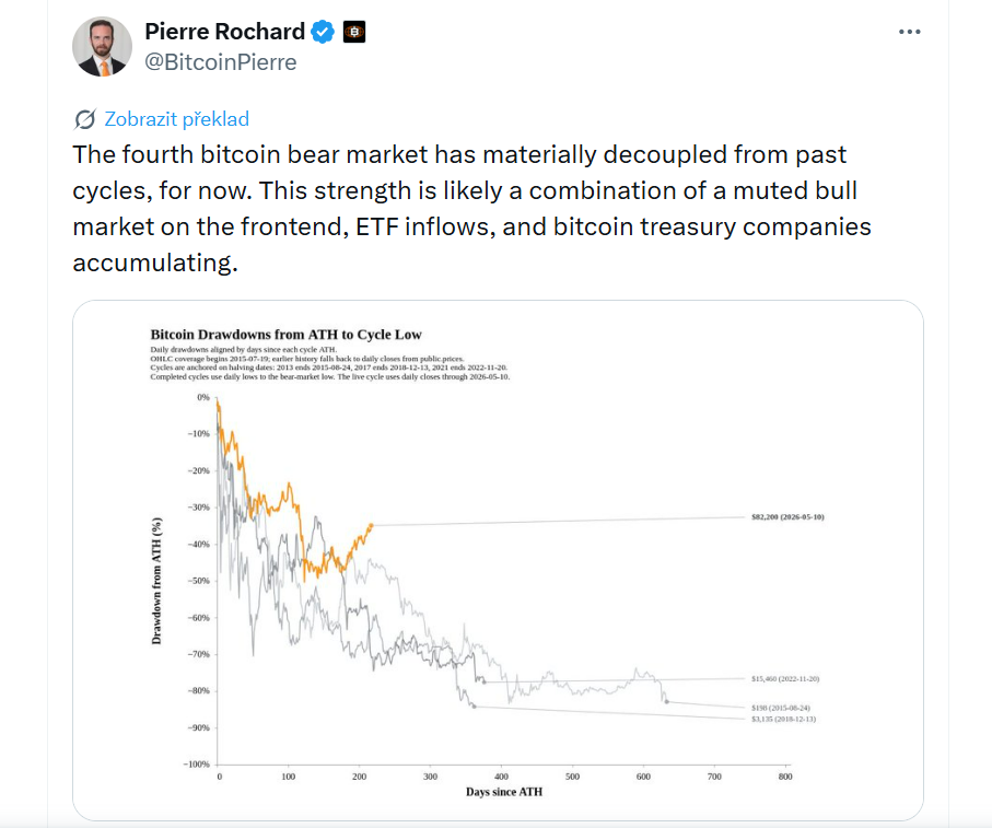 Čtvrtý bitcoinový bear market se zatím výrazně oddělil od předchozích cyklů. Tuto sílu pravděpodobně způsobuje kombinace méně euforického bull marketu v jeho první fázi, přílivů kapitálu do ETF fondů a akumulace bitcoinu ze strany firemních treasury společností.