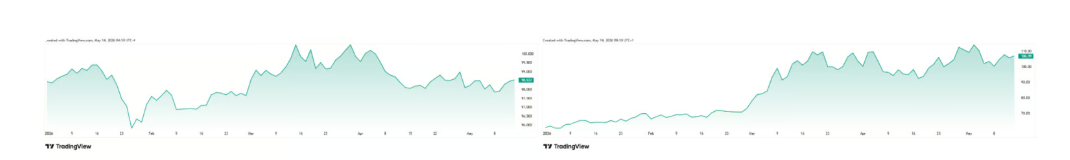 Grafy ceny ropy Brent a indexu DXY od začátku roku (YTD = year-to-date / od začátku roku).