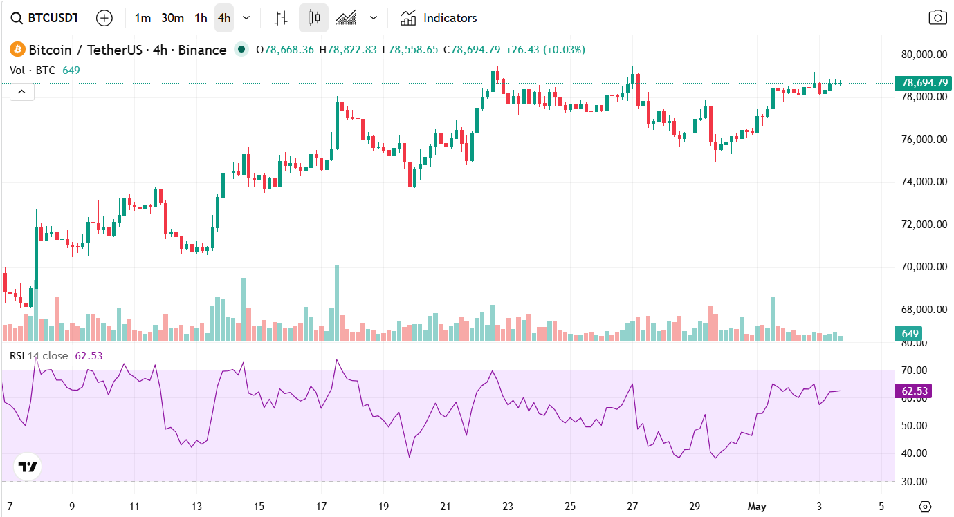 Relative Strength Index neboli RSI je technický indikátor, který měří sílu a tempo cenového pohybu aktiva. Pohybuje se mezi 0 a 100 body a obchodníci ho používají hlavně k určení, zda je trh překoupený nebo přeprodaný. Hodnoty nad 70 často signalizují překoupený trh, zatímco hodnoty pod 30 mohou naznačovat přeprodanost.