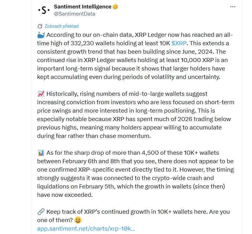 Podle našich on-chain dat dosáhl XRP Ledger nového historického maxima. Aktuálně existuje 332 230 peněženek, které drží alespoň 10 tisíc XRP. Tím pokračuje stabilní růstový trend, který se buduje už od června 2024. Pokračující růst počtu XRP Ledger peněženek s minimálně 10 000 XRP je důležitým dlouhodobým signálem, protože ukazuje, že větší držitelé dál akumulují i během období volatility a nejistoty.