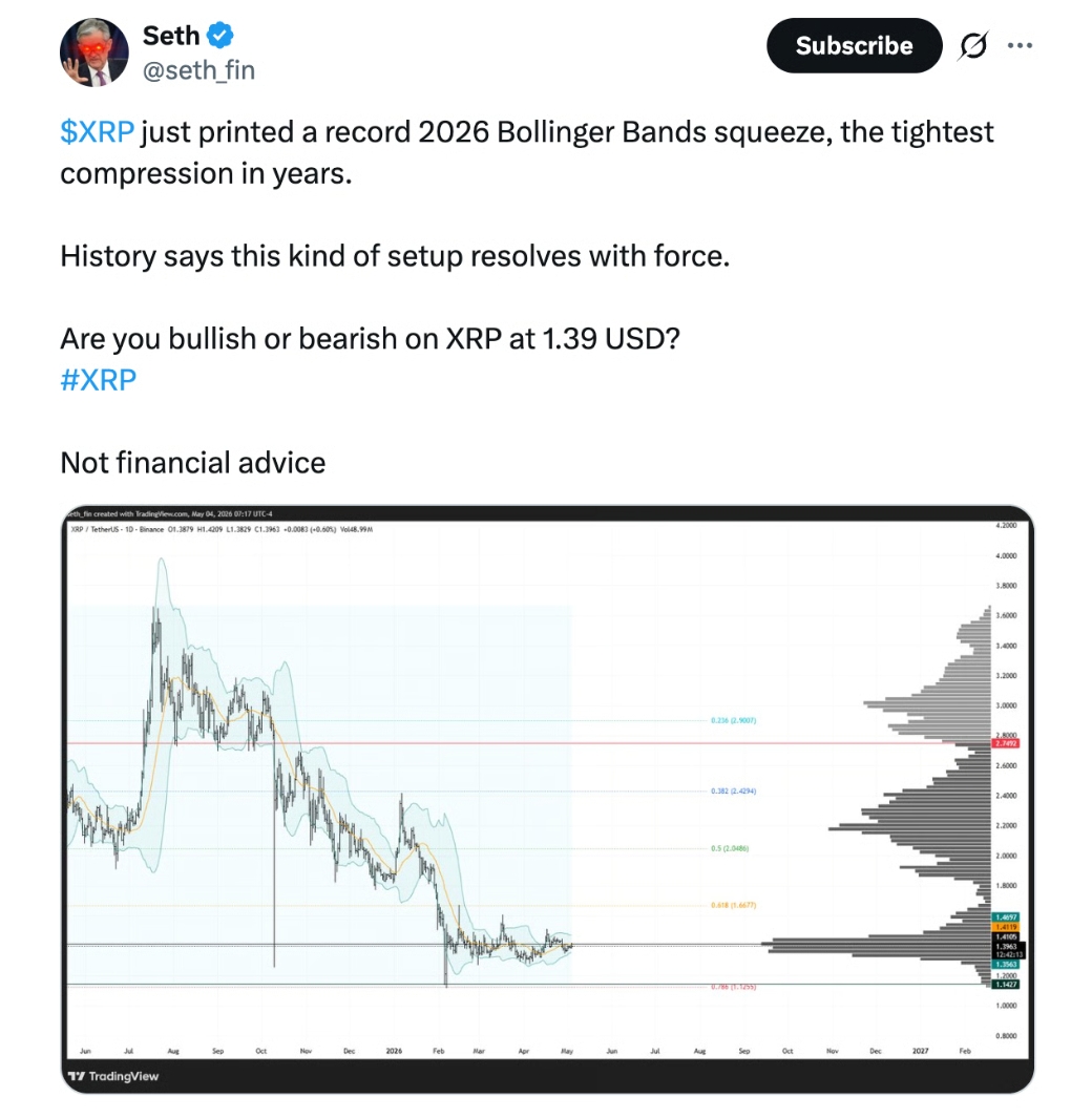 XRP právě vytvořilo rekordní Bollinger Bands squeeze pro rok 2026, tedy nejtěsnější cenovou kompresi za poslední roky.Historie ukazuje, že podobné nastavení často vede k velmi prudkému pohybu trhu.