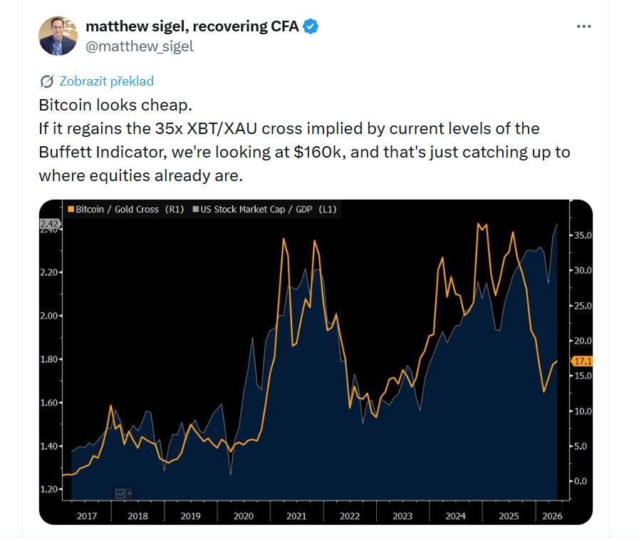 Bitcoin momentálně vypadá levně. Pokud se vrátí k poměru 35x XBT/XAU, který naznačují současné hodnoty Buffettova indikátoru, mohli bychom se dívat na cenu kolem 160 tisíc dolarů. A to by jen dorovnalo úroveň, na které se už dnes nacházejí akciové trhy.