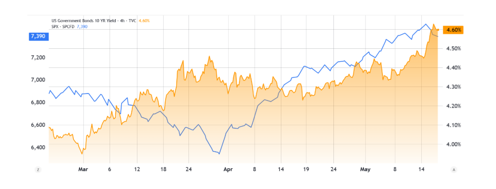 Index S&P 500 (vlevo) vs. výnos amerických desetiletých státních dluhopisů (vpravo).
