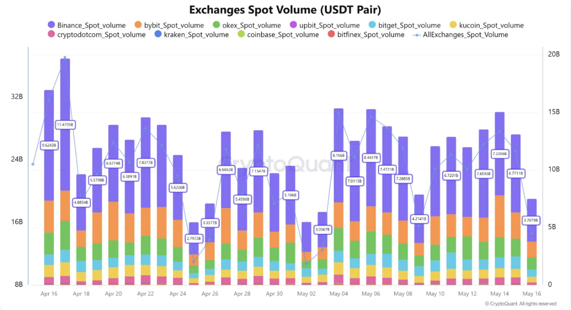 Exchange spot volume USDT pair je objem obchodování na spotovém trhu mezi kryptoměnou a stablecoinem USDT (Tether).Například u páru BTC/USDT ukazuje, kolik bitcoinu se skutečně nakoupilo a prodalo za USDT na burze během určitého času. Vyšší objem obvykle znamená větší aktivitu a likviditu trhu.