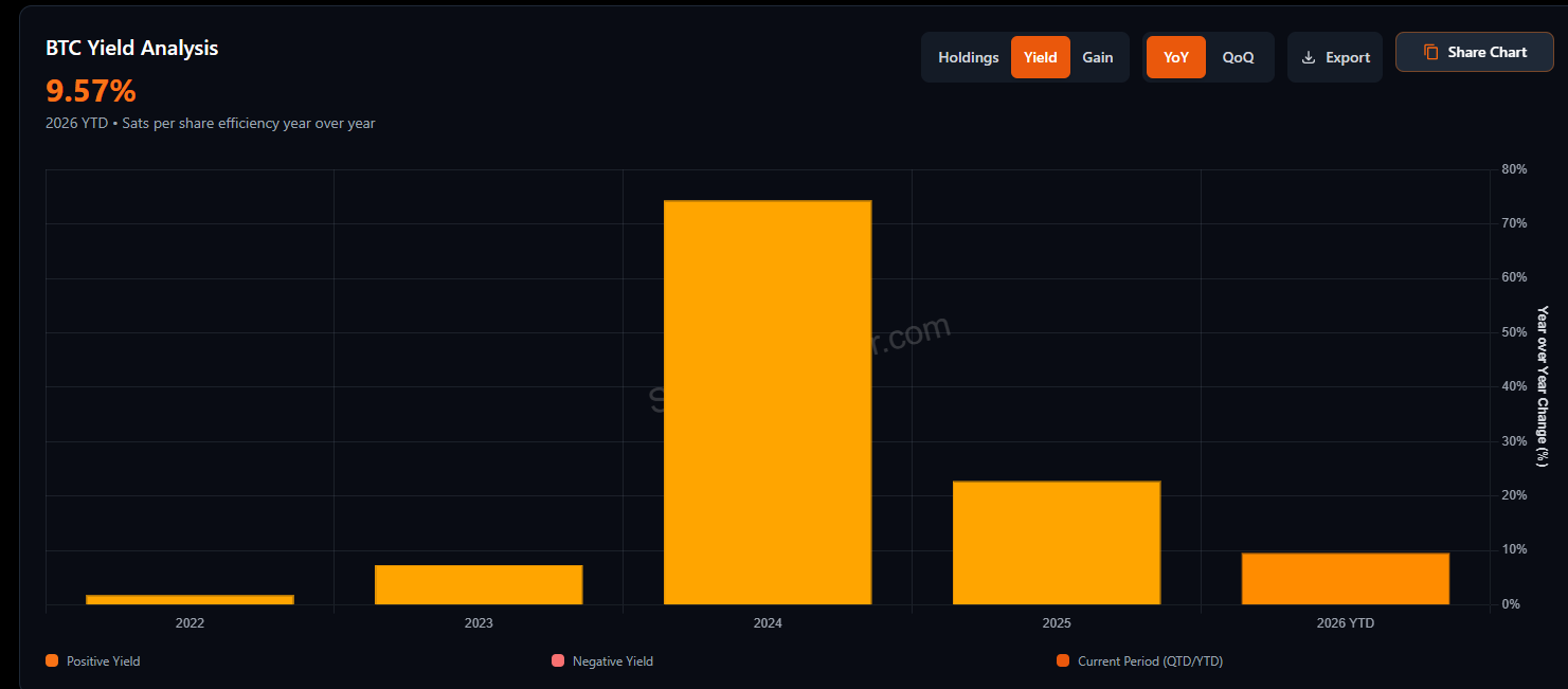 BTC Yield analysis = analýza BTC výnosu. Jde o ukazatel, který sleduje, jak rychle roste množství bitcoinu připadajícího na jednu akcii společnosti.