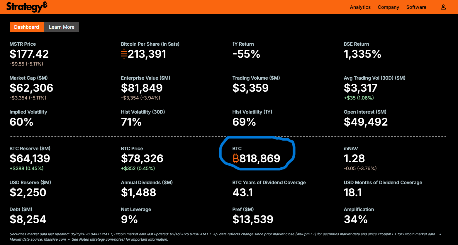 Společnost Strategy drží v současné době 818 869 BTC a je stále největším korporátním držitelem bitcoinu.