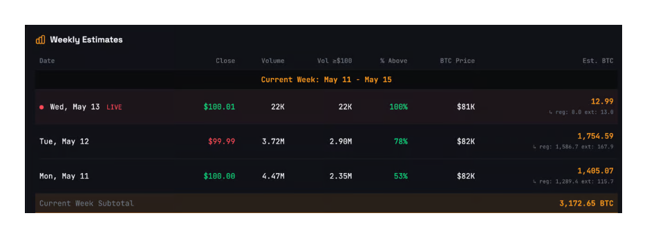 Odhadované týdenní nákupy BTC společností Strategy financované prodejem akcií STRC.