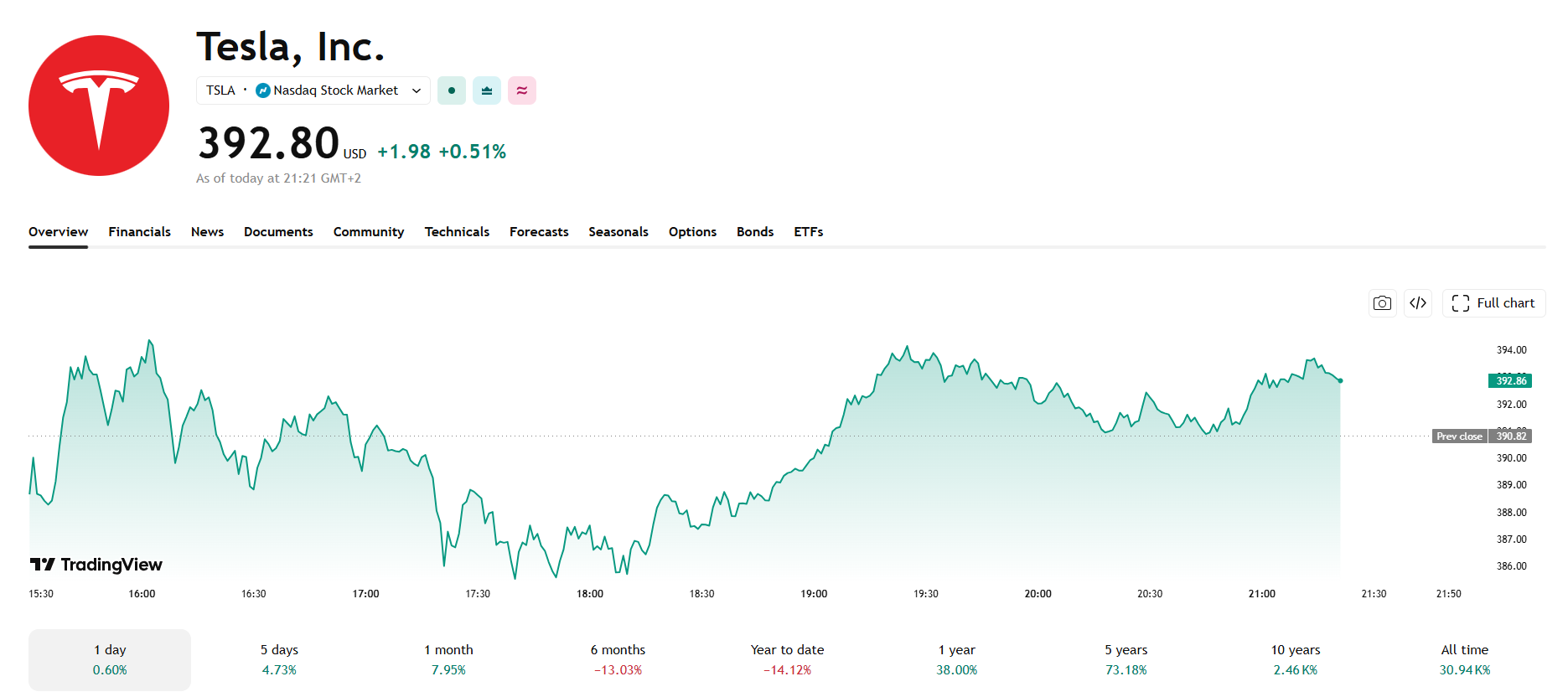 Jednodenní cenový graf TSLA/USD s aktuální cenou v době psaní článku ve výši 392,80 USD.