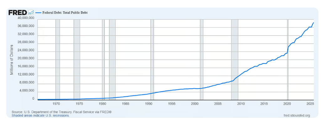 Graf amerického federálního dluhu mezi lety 1966 a 2025.