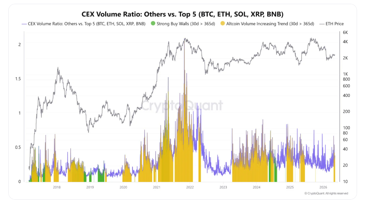 Poměr objemu obchodů na centralizovaných burzách (CEX) vůči top 5 kryptoměnám.