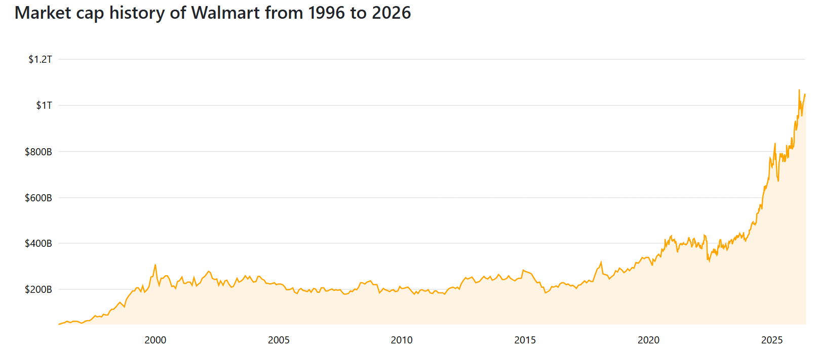 Vývoj tržní kapitalizace Walmartu od roku 1996 do současnosti. V současné době dosahuje tržní kapitalizace přibližně 1,04 bilionu dolarů.