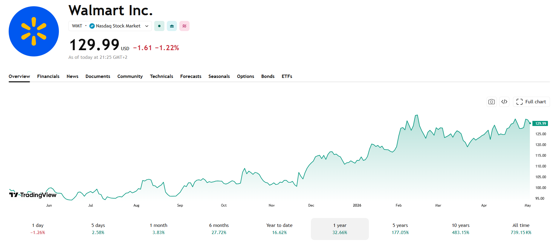 Roční cenový graf WMT/USD s aktuální cenou v době psaní článku ve výši 129,99 USD.