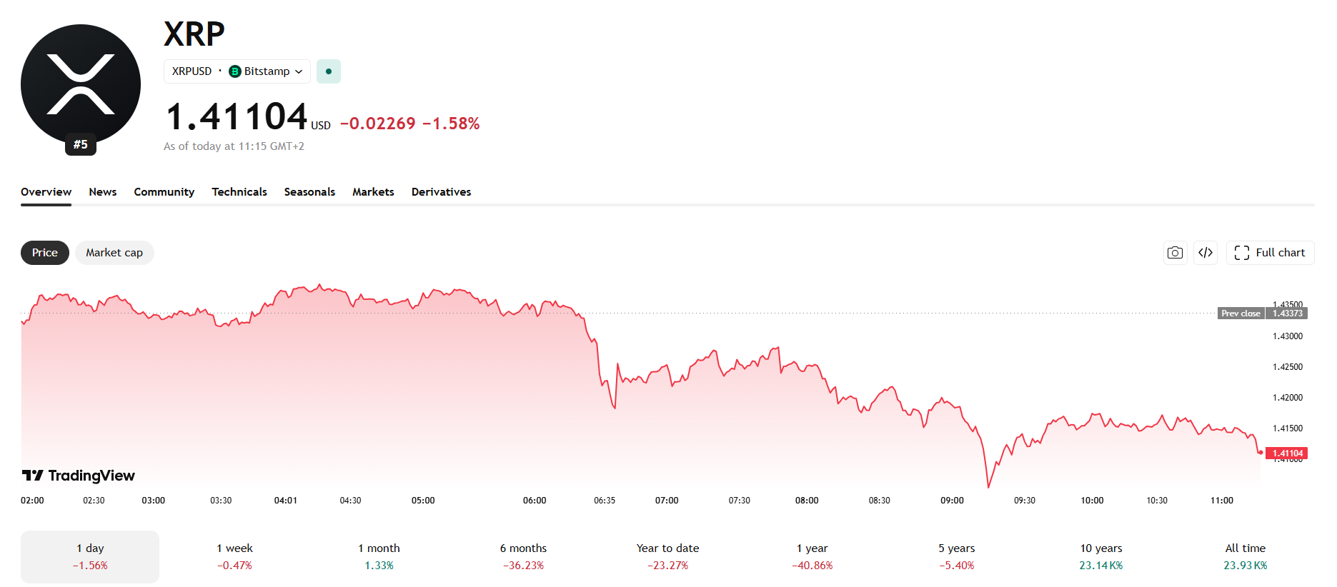 Jednodenní graf XRP/USD s aktuální cenou v době psaní článku ve výši 1,41104 USD.