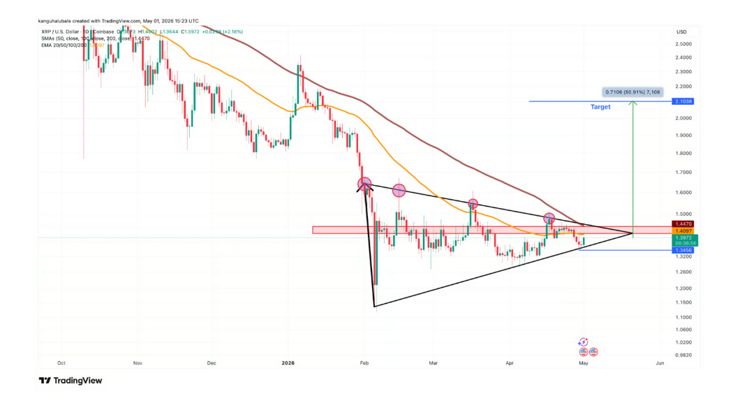 Nedávný 18% růst XRP z místního minima na 1,27 USD, dosaženého 5. dubna, byl zastaven na 1,48 USD, což odpovídá horní hranici symetrického trojúhelníku. Tato trendová čára potlačuje cenu od začátku února.