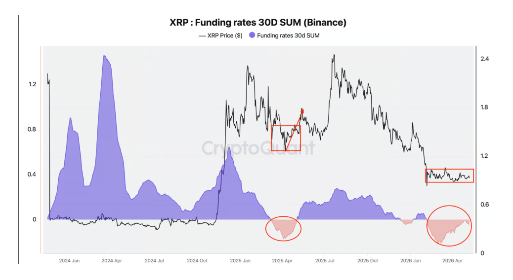 XRP/USD funding rates 30D SUM Binance ukazuje dlouhodobější sentiment trhu. Pokud je hodnota delší dobu výrazně negativní, znamená to, že trh je převážně medvědí. Právě to může někdy paradoxně vytvořit podmínky pro prudký růst, pokud se sentiment začne obracet.